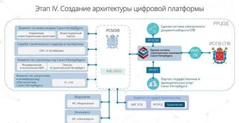 Цифровые платформы управления