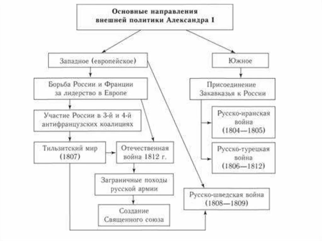 Внешняя политика при александре i