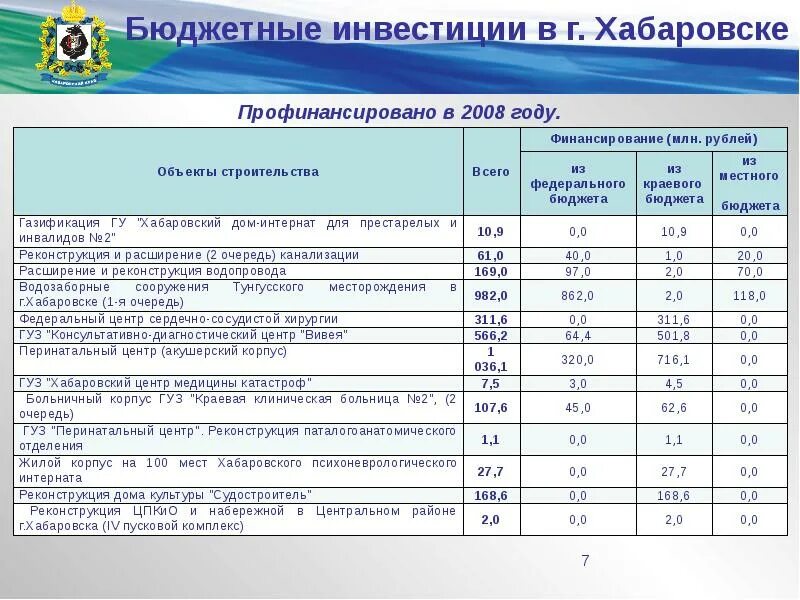 Бюджетные учреждения хабаровск. Социально-экономическое положение городского округа Балашиха.