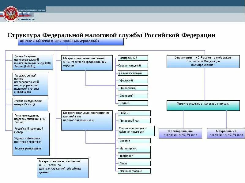 Подразделение федеральной налоговой службы. Организационная структура налоговой инспекции схема. Структура управления ИФНС России. Структура налоговых органов РФ 2020 схема. Организационная структура налоговых органов РФ.