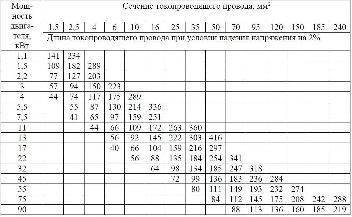 Какого сечения должен быть провод для подключения. Сечение кабеля по мощности электродвигателя таблица. Сечение кабеля для электродвигателя 5.5 КВТ. Расчёт сечения кабеля для подключения трёхфазного двигателя. Сечение кабеля для Эл двигателя 7.5 КВТ.