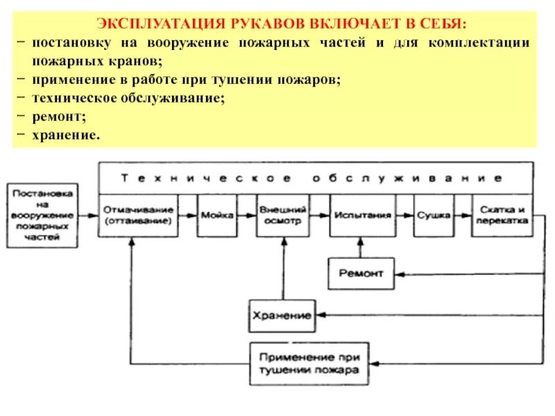 Срок службы пожарных рукавов. Технологическая схема эксплуатации рукавов. Технического обслуживания пожарных рукавов в пожарной части.. Порядок эксплуатации пожарных рукавов. Схема эксплуатации пожарных рукавов.