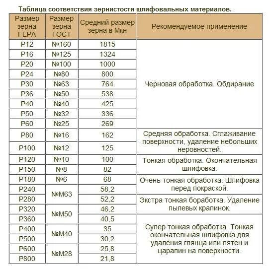 Какой шкуркой шлифовать. Наждачная бумага 600 зернистость. Шлифовальная бумага зернистость таблица р100. Шлифовальная бумага зернистость а150. Шкурка шлифовальная м40.