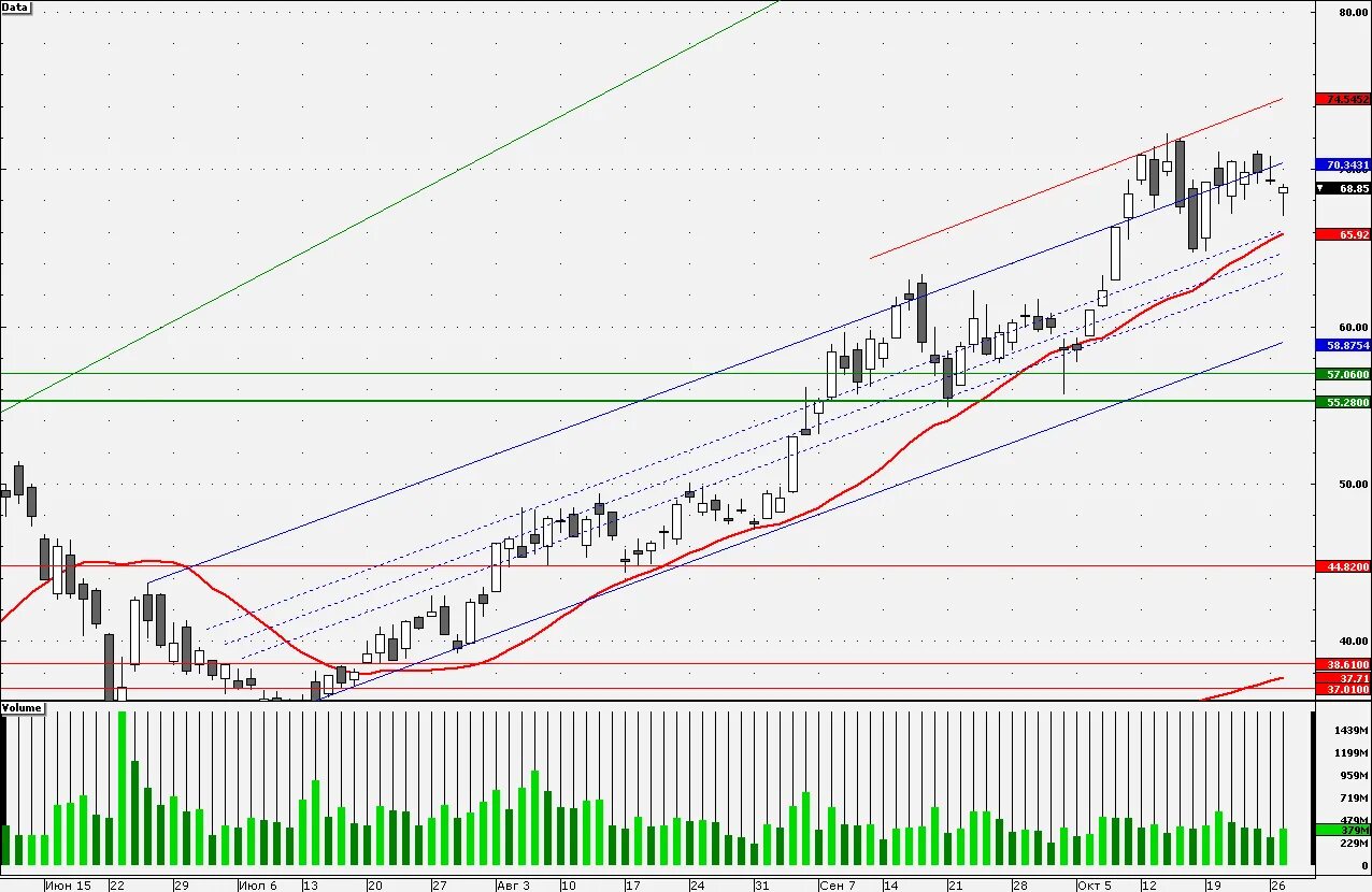 Движение акции. Движение акции. Графики движения стоимости акций. График акций. Акции сбербанка график.