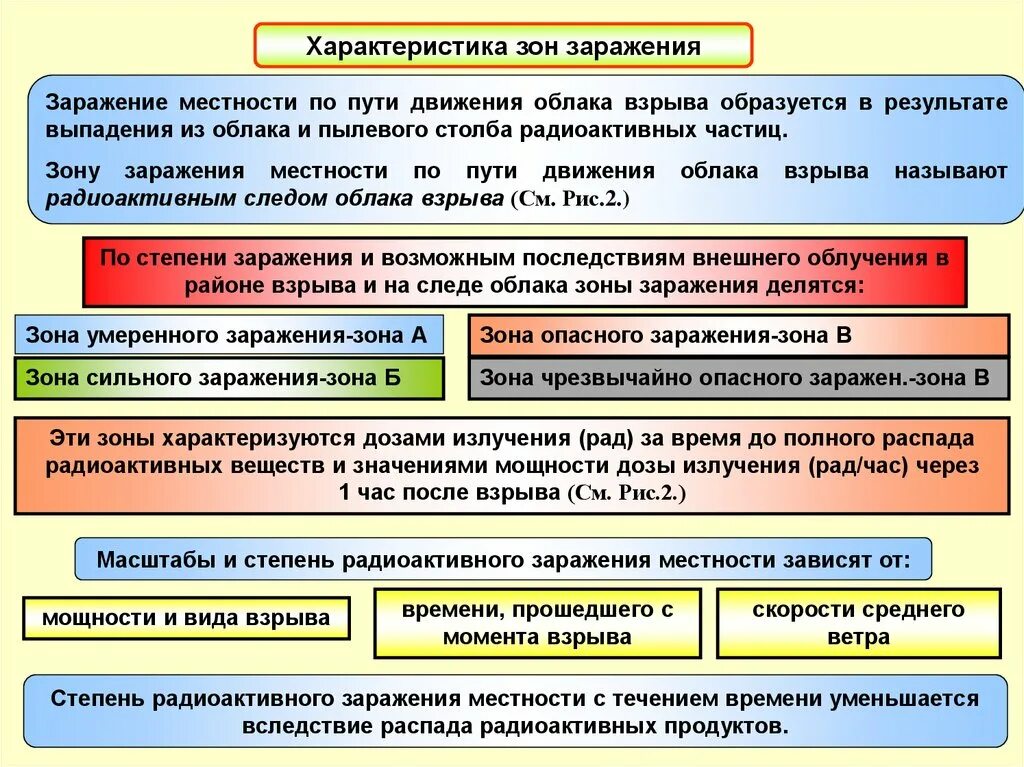 Преодоление зараженной местности. Преодоление зараженных участков местности. Преодоление зоны радиоактивного заражения. Способы преодоления зараженных участков местности.