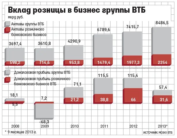 Структура активов банка ВТБ. ВТБ розничный бизнес. Чем владеет ВТБ. Активы банка втб