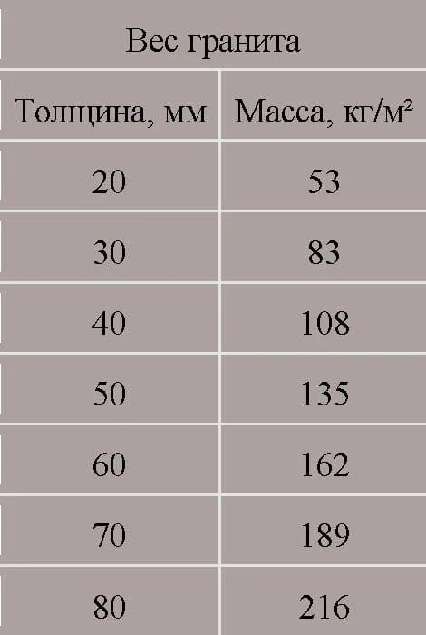 Плита гранитная 80 мм толщина вес. Гранит вес 1м2. Вес гранита толщиной 50 мм. Удельный вес гранита. Гранитная плита объемом 2 м3