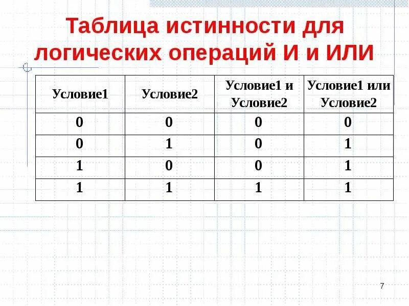 Знаки операций информатика. Таблица истинности для логический операции или. Таблица логических операций таблица истинности. И не логическая операция таблица истинности. Логические операции таблицы истинности логических операций.