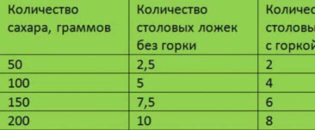 Сахар 40 это сколько ложек. Сколько грамм соли в 1 чайной ложке без горки таблица. сколько грамм в столовой ложке без горки. сколько грамм сахара в 1 столовой ложке таблица. сколько грамм сахара в 1 столовой ложке без горки.
