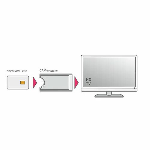 Смарт карта ТВ. Смарт карта для телевизора. Телевизор с сим картой. Модуль для смарт карты к телевизору. Настройка смарт карты