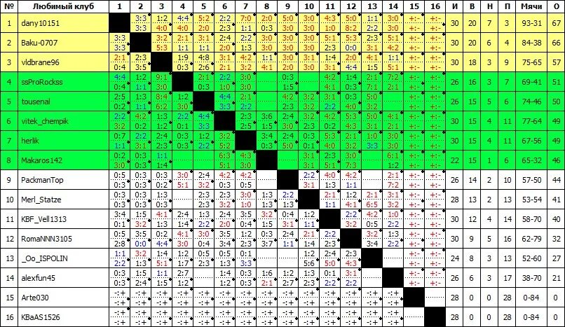 Футбол зона юг таблица. Итоговая таблица Кубка. Таблица кубков БС. ФИФА итоговая таблица. Турнирная таблица женского гандбольного турнира.