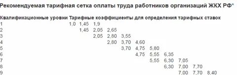 Тарифная сетка оплаты труда рабочих