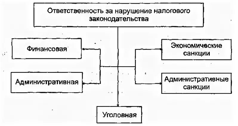 Виды ответственности в налоговом праве
