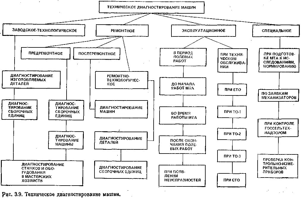 Классификация методов диагностирования автомобилей. Классификация диагностического оборудования схема. Техническое обслуживание электрооборудования автомобиля схема. Схема технического обслуживания оборудования. Формы ремонта автомобилей