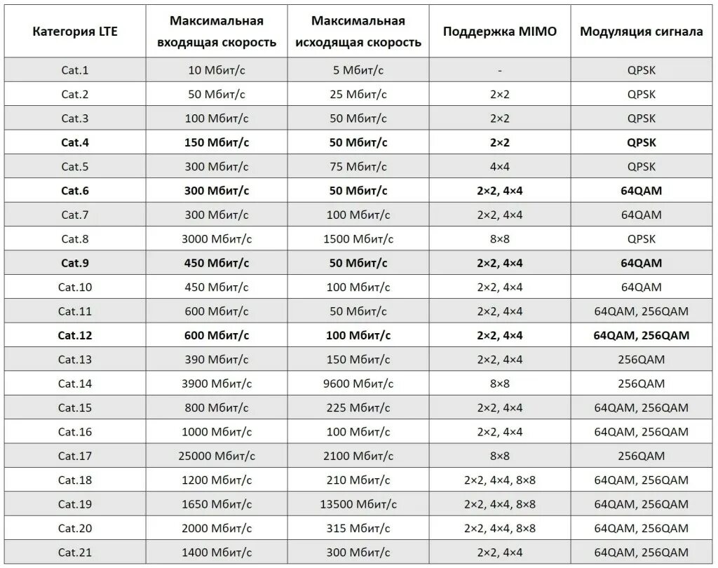 4 лте. Категории LTE. Категории LTE модемов. Категории LTE В России. Максимальная скорость LTE В России.