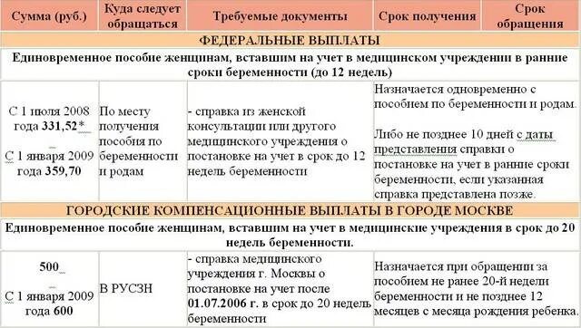 Выплата женщинам на ранних сроках беременности. Выплаты до 12 недель беременности. Какие документы нужны для выплат беременным. Пособие беременным вставшим на учет. Встать на учёт по беременности на ранних сроках выплаты.