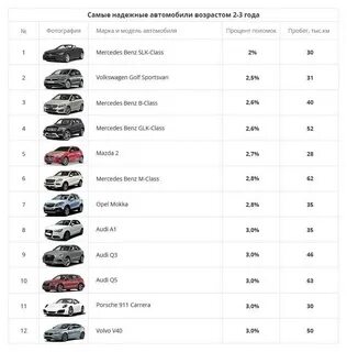 Какие автомобили считаются надежными