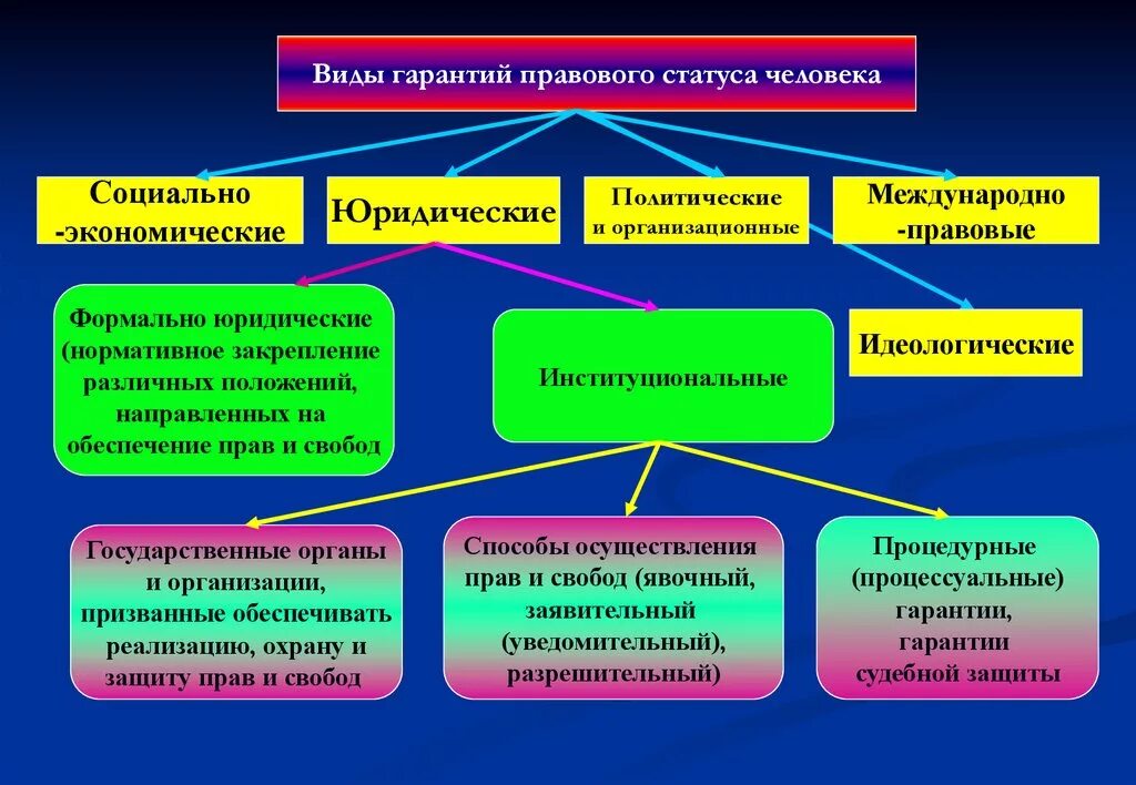 Правовые гарантии конституции рф. Гарантии правового статуса личности. Гарантии реализации правового статуса человека и гражданина. Виды правового статуса. Виды юридических гарантий.