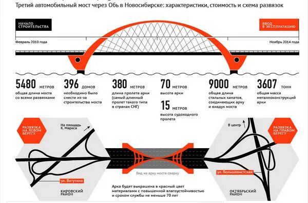 Бугринский мост Новосибирск схема. Параметры Бугринского моста. Мост Бугринский мост. Бугринский мост с высоты. Срок службы мостов