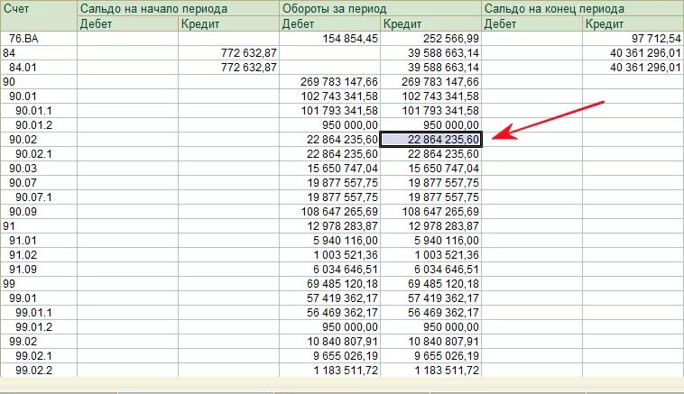 Остаток по счету. Сальдо по счету 90. Остаток сальдо по счету. Сальдо на конец года.
