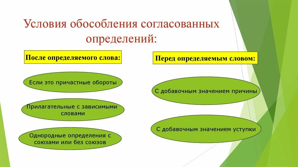 Условия обособления определений. Условия обособления согласованных. Обособление согласованных определений. Обособленное согласованное определение условия. Расположение определения по отношению к определяемому слову