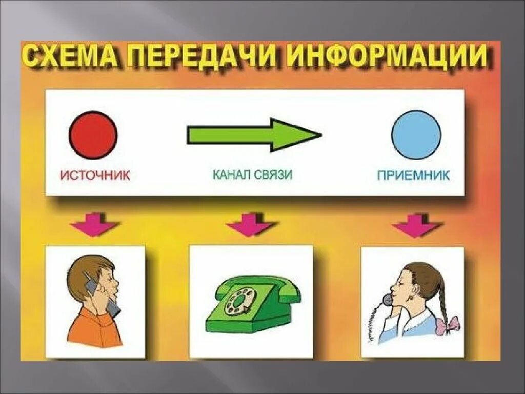 Что может быть источником информации для человека. Источник информации приемник информации. источник и приемник информации. схема передачи информации. источник и приемник информации 2 класс.