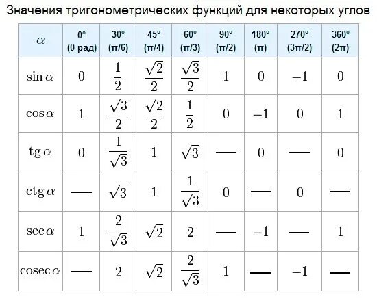 Котангенс корень из 3. Таблица синус косинус тангенс 30 45 60. Таблица косинусов тригонометрических значений. Таблица значений 1 тригонометрические функции. Таблица синусов и косинусов основных углов.