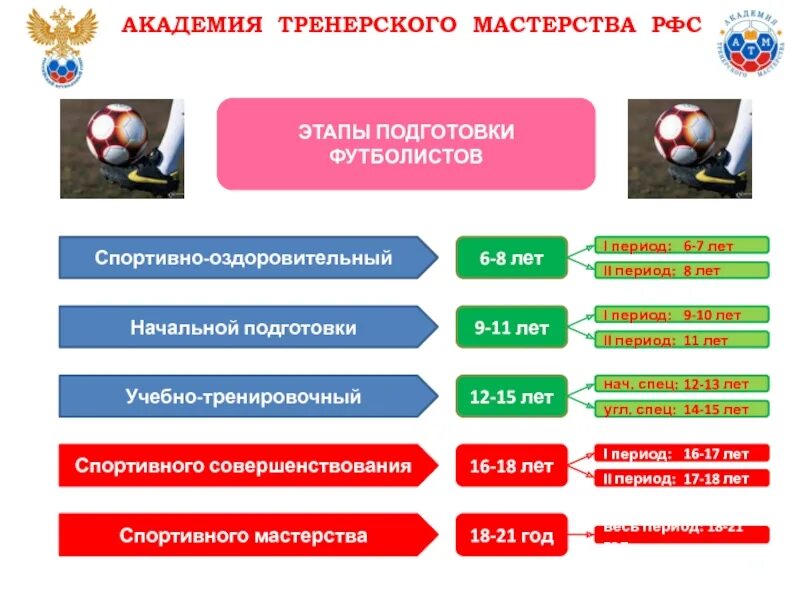 Футбол время проведения матчей. Этапы подготовки в футболе. Этапы спортивной подготовки футболистов. Этапы многолетней подготовки футболистов. Задачи этапов спортивной подготовки.