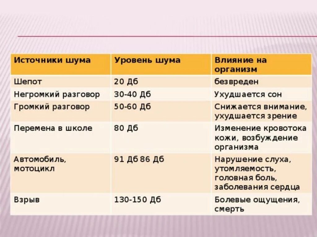 Как отражается на здоровье человека громкие звуки. Допустимый уровень шума для сна. влияние уровня шума на организм человека. воздействие уровня шума на человека. воздействие шума на организм человека таблица.