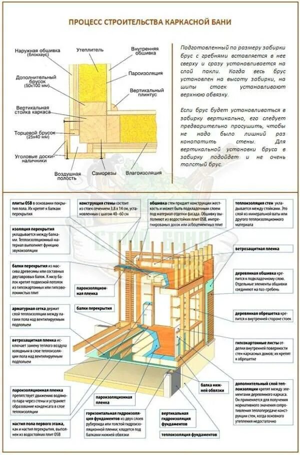 Пошаговая инструкция с фото каркасной бани. Схема монтажа стен каркасной бани. Конструкция каркасной бани своими руками пошаговая инструкция. Схема строительства каркасной бани. Схема устройства пола и стен в каркасном доме.