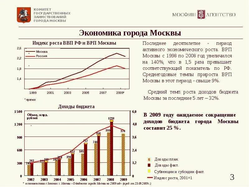 ВРП Москвы. Экономика г Москва. Экономика Москвы. Рост экономики Москвы.