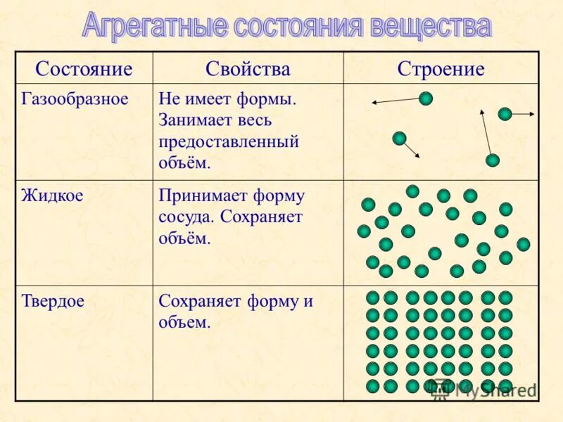 Газообразные вещества характеристика