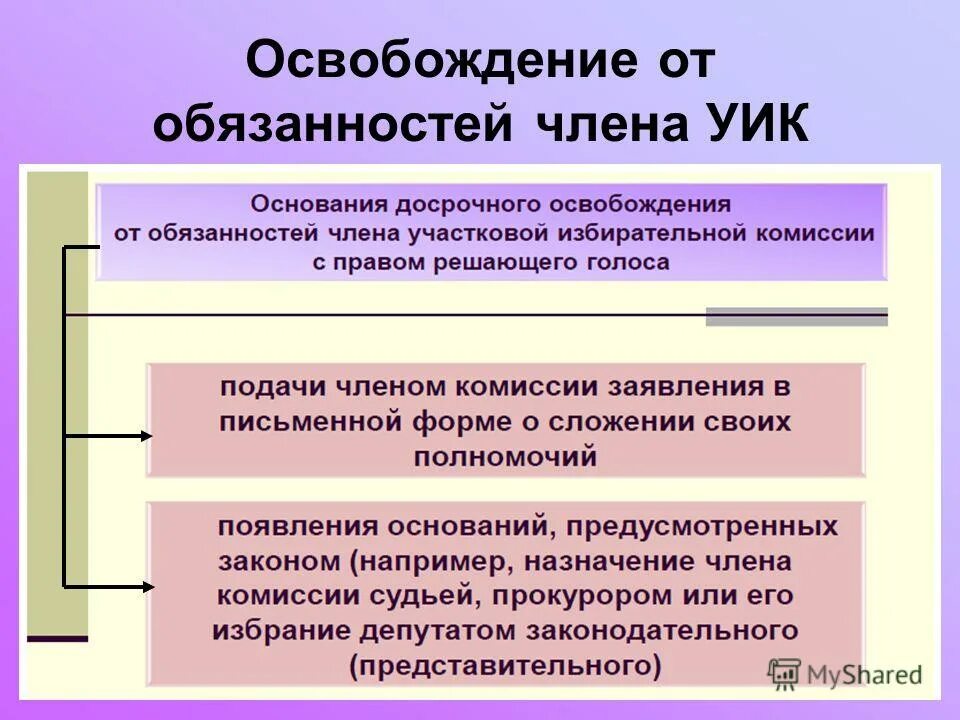 Обязанности члена участковой комиссии