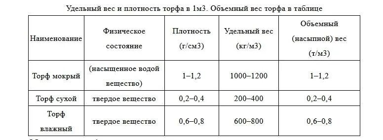 Какая плотность земли в кг м3. Плотность торфа кг/м3. Удельный вес торфа. Сколько весит 1 куб торфа. Объемный вес торфа т/м3.