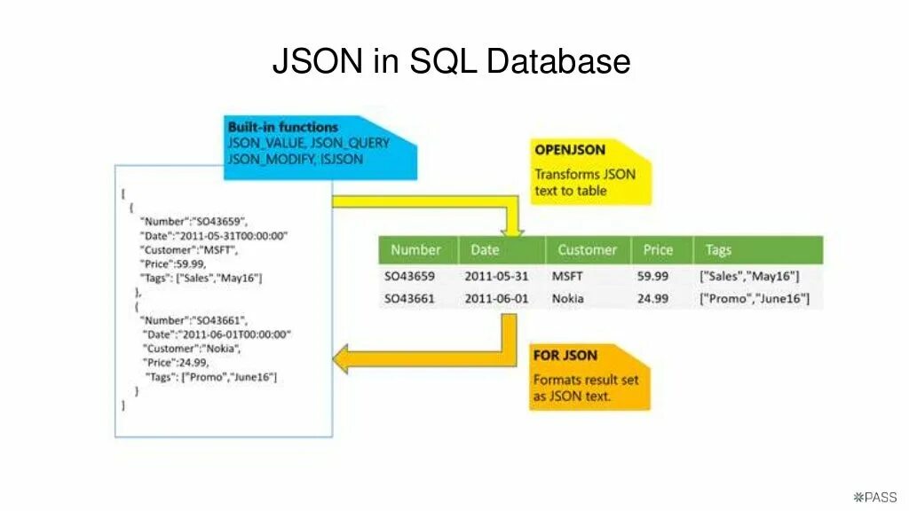 Json results. Json структура данных. Json в БД. Структура json запроса. Формат данных json.
