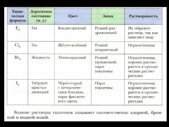 Агрегатное состояние галогенов в группе сверху вниз. Таблица галогенов химии 9. Соединения галогенов таблица. Таблица по химическим свойствам галогенов. Свойства галогенов химические свойства таблица.