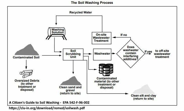 Soil processing. Soil washing process. heavy metals in soil. chemical and other contaminants in water. contaminated land.
