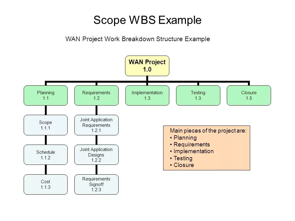 WBS структура проекта. Examples of work Breakdown structure. WBS (work Breakdown structure). Work Breakdown structure of the Project. Samples program