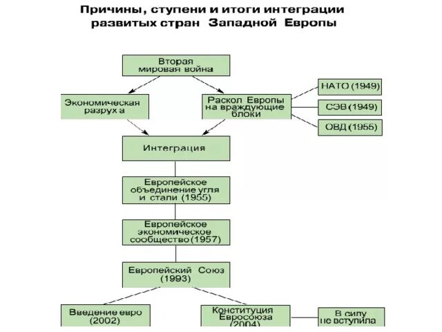 Интеграция развитых стран и ее последствия. Интеграция в Западной Европе. Интеграция во второй половине ХХ века. Схема этапы интеграции в Западной. Интеграция запада