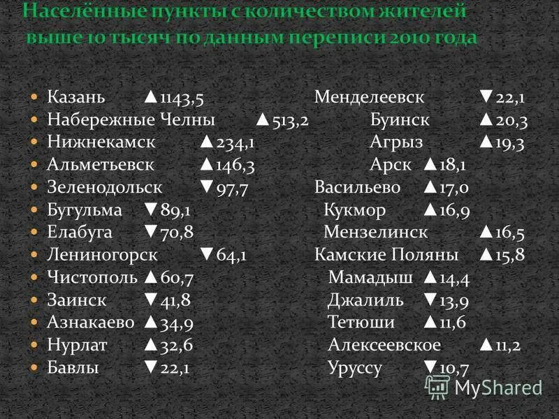Население городов татарстана. Национальный состав татарстана 2025. города татарстана список. численность городов татарстана. список всех городов татарстана.