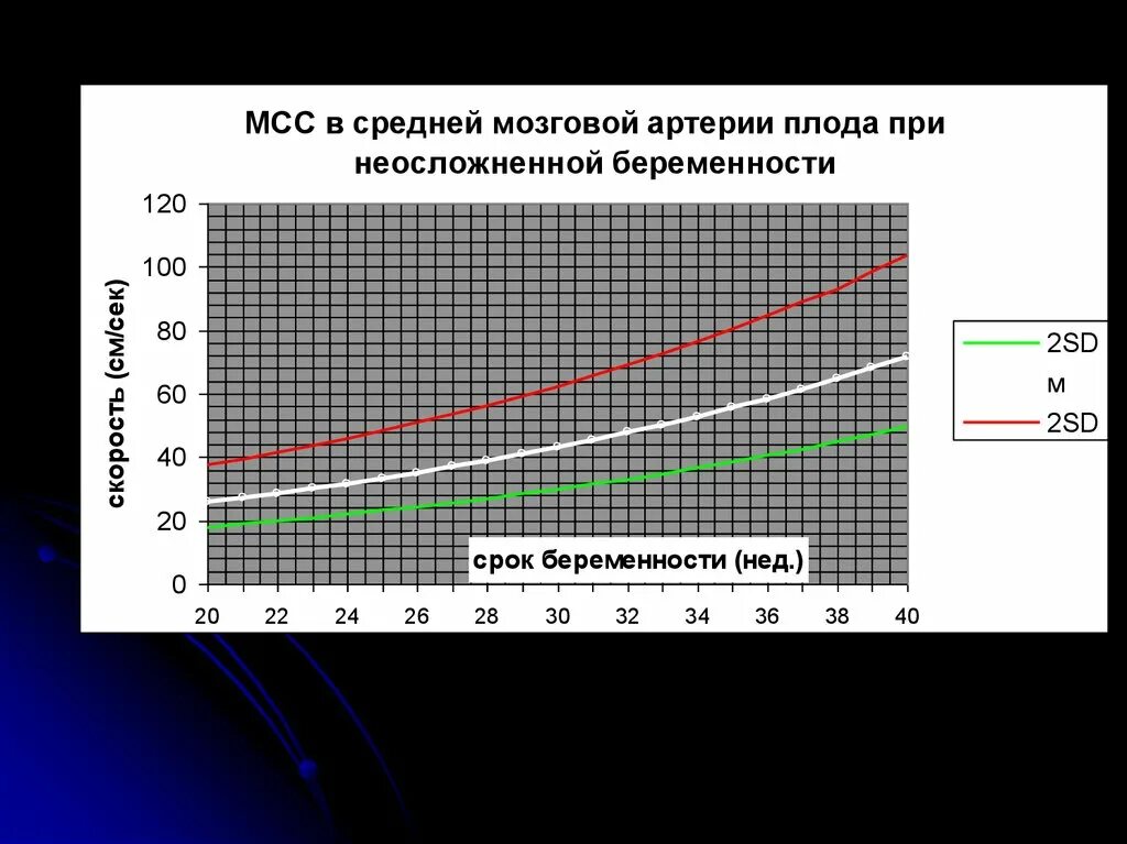 Сма плода. Скорость кровотока в средней мозговой артерии плода. У плода скорость кровотока в среднемозговой артерии. Кровоток в средней мозговой артерии плода. Максимальная скорость кровотока в средней мозговой артерии плода.