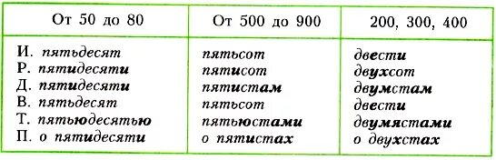 Семьюстами пятьюдесятью шестью рублями. Склонение количественных числительных таблица. Склонение имен числительных таблица. Таблица сложных числительных. Склонение числительных по падежам таблица.