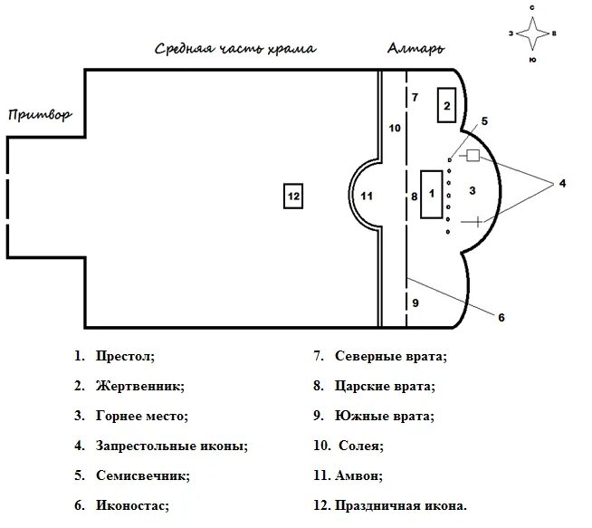 Внутреннее устройство храма схема. Схема устройства церкви. Схема внутреннего устройства православного храма. Внешнее строение православного храма. Внутреннее устройство православного храма.