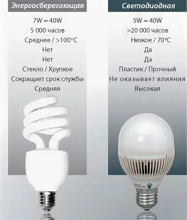 Чем отличается лампочка от солнца вопрос