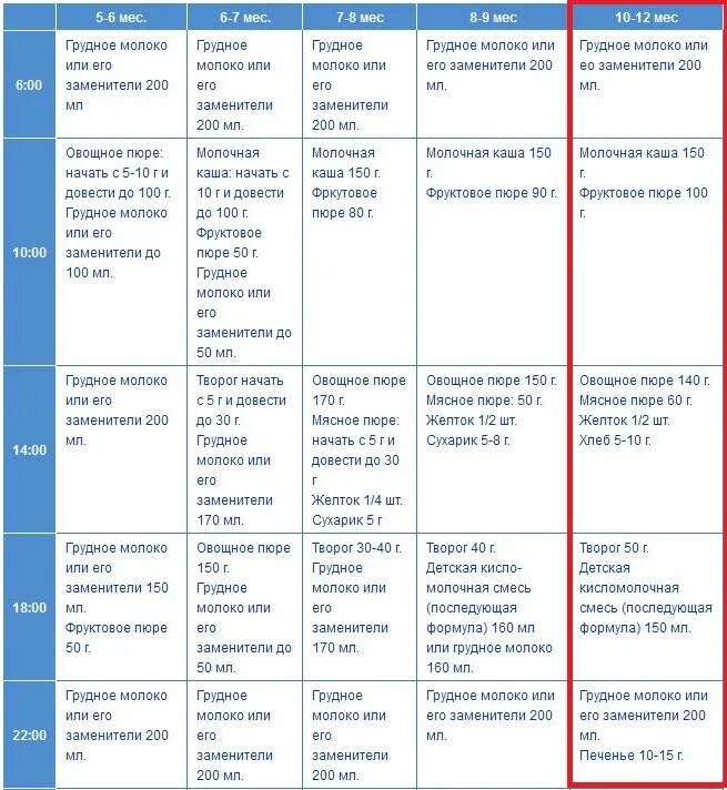 Чем можно кормить 8. Рацион 10 месячного ребенка при искусственном вскармливании. Как кормить ребенка в 10 месяцев на искусственном вскармливании. Рацион питания ребёнка в 10 месяцев. Меню кормления 9 месячного ребенка.