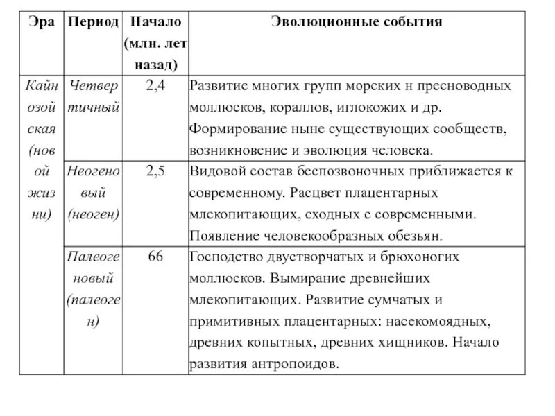 Палеозойская эра основные этапы развития жизни. Основные этапы развития жизни в мезозойской эре. Этапы химической эволюции. Эволюция изменений. Основные этапы эволюции растительного и животного мира таблица.