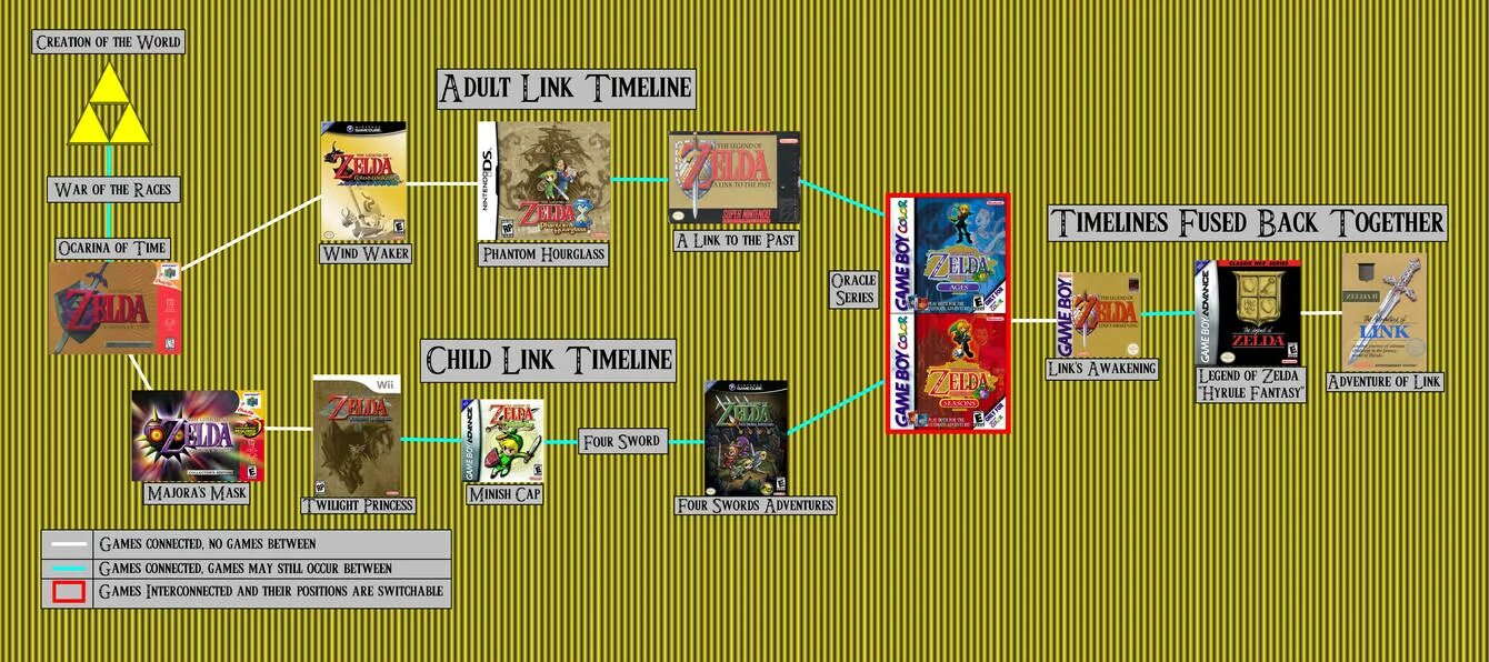 Хронология легенды о зельде. The legend of zelda хронология событий. The legend of zelda хронология. Хронология игр zelda. Легенда о зельде хронология игр.