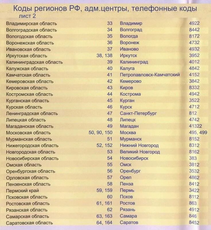 347 телефон какой страны. Коды регионов России Телефонные. Телефонные коды городов РФ. Коды телефонов городов России. Код регионов России телефонных коды номеров.