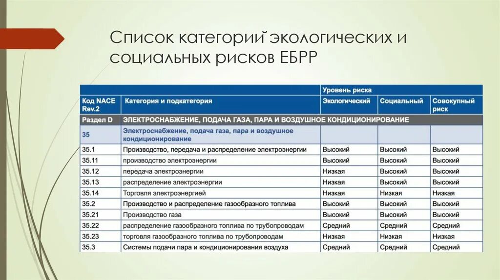 Категории экологического риска. Реестр экологических рисков. Категории экологических рисков. Список категорий.