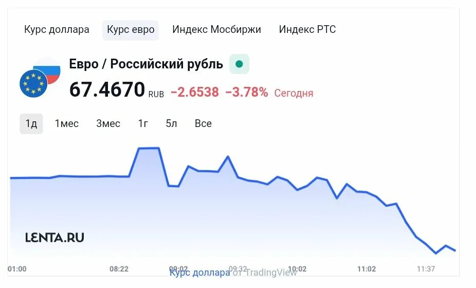 Курс евро в челябинске на сегодня продажа. Курс евро. Курс доллара на сегодня. Курс доллара и евро. Курс валют евро.